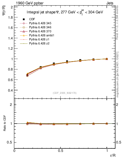 Plot of js_int in 1960 GeV ppbar collisions