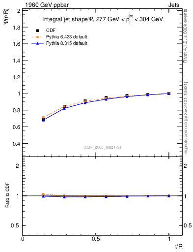 Plot of js_int in 1960 GeV ppbar collisions