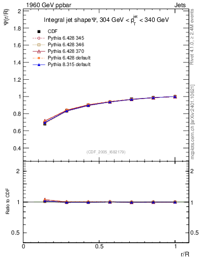 Plot of js_int in 1960 GeV ppbar collisions