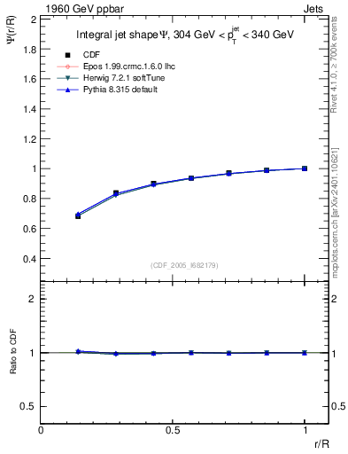 Plot of js_int in 1960 GeV ppbar collisions