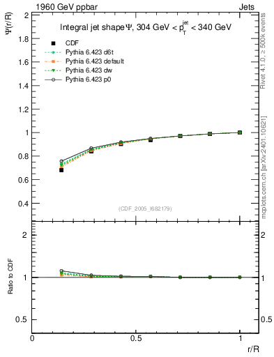 Plot of js_int in 1960 GeV ppbar collisions