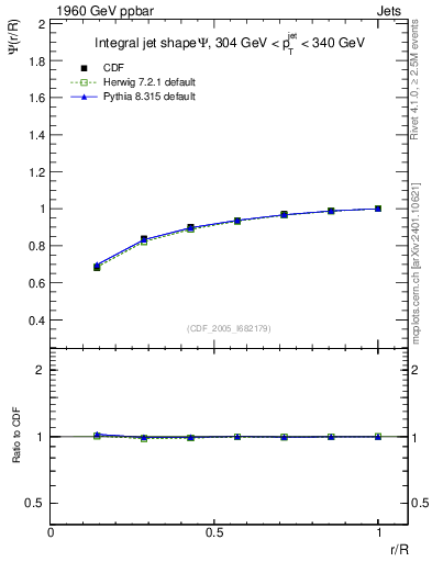 Plot of js_int in 1960 GeV ppbar collisions