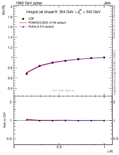 Plot of js_int in 1960 GeV ppbar collisions