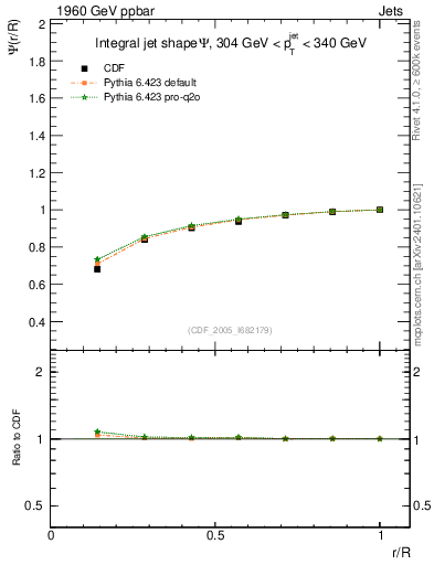 Plot of js_int in 1960 GeV ppbar collisions