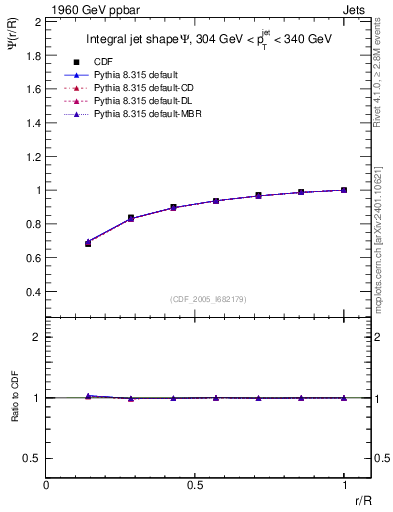 Plot of js_int in 1960 GeV ppbar collisions