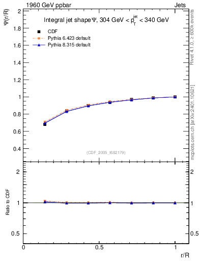 Plot of js_int in 1960 GeV ppbar collisions
