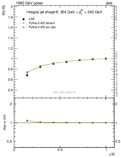 Plot of js_int in 1960 GeV ppbar collisions