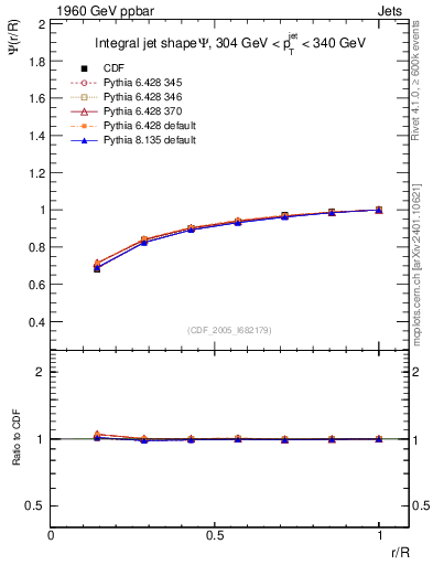 Plot of js_int in 1960 GeV ppbar collisions