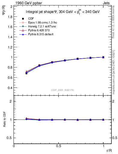 Plot of js_int in 1960 GeV ppbar collisions