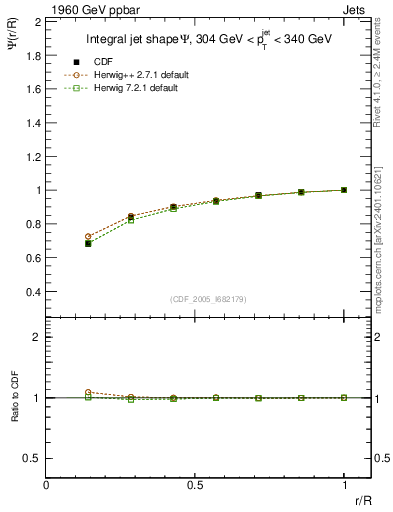 Plot of js_int in 1960 GeV ppbar collisions