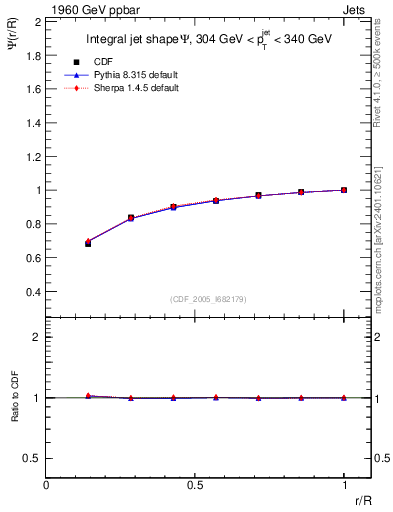Plot of js_int in 1960 GeV ppbar collisions
