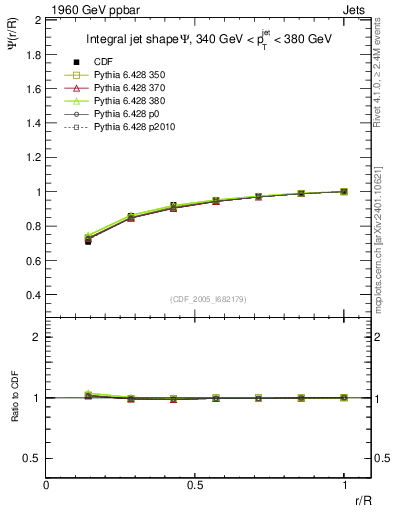 Plot of js_int in 1960 GeV ppbar collisions