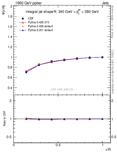 Plot of js_int in 1960 GeV ppbar collisions