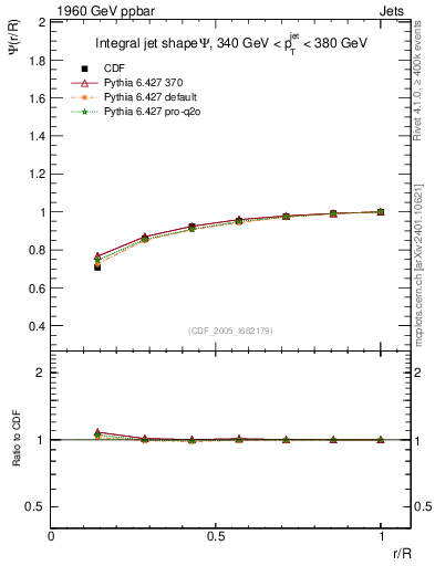 Plot of js_int in 1960 GeV ppbar collisions
