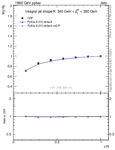 Plot of js_int in 1960 GeV ppbar collisions