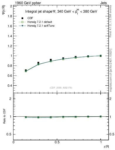 Plot of js_int in 1960 GeV ppbar collisions