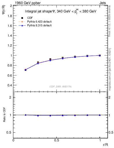 Plot of js_int in 1960 GeV ppbar collisions