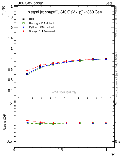 Plot of js_int in 1960 GeV ppbar collisions