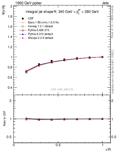 Plot of js_int in 1960 GeV ppbar collisions