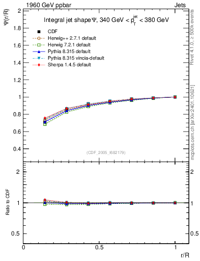 Plot of js_int in 1960 GeV ppbar collisions