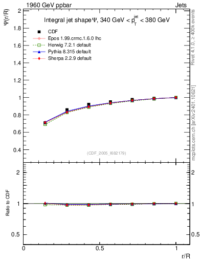 Plot of js_int in 1960 GeV ppbar collisions
