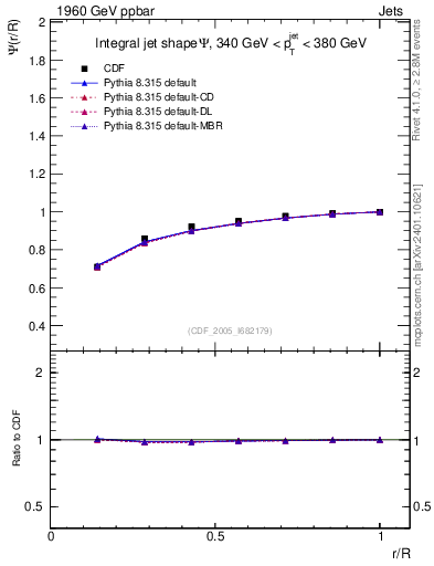Plot of js_int in 1960 GeV ppbar collisions
