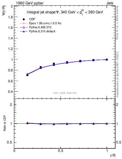 Plot of js_int in 1960 GeV ppbar collisions
