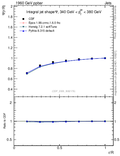 Plot of js_int in 1960 GeV ppbar collisions
