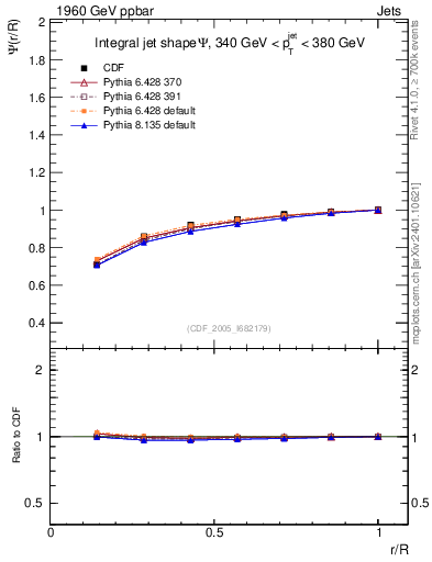 Plot of js_int in 1960 GeV ppbar collisions