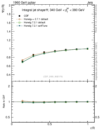 Plot of js_int in 1960 GeV ppbar collisions