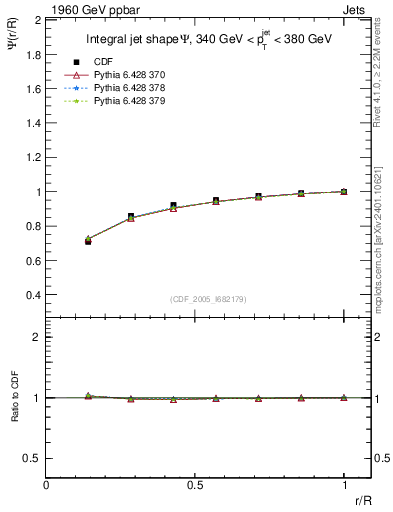 Plot of js_int in 1960 GeV ppbar collisions