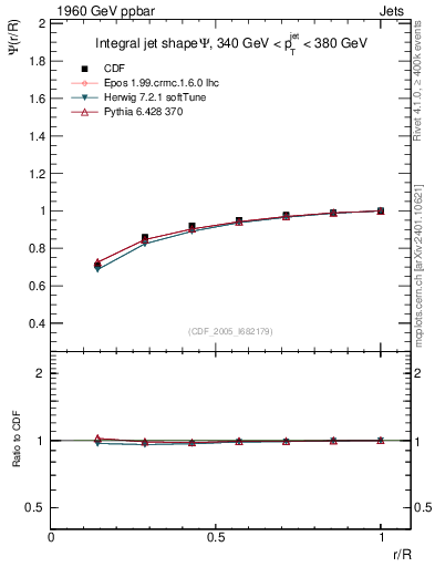 Plot of js_int in 1960 GeV ppbar collisions