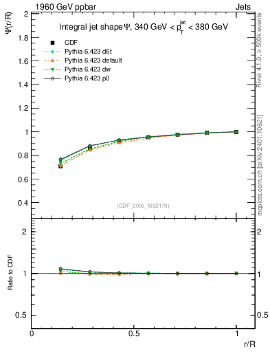 Plot of js_int in 1960 GeV ppbar collisions