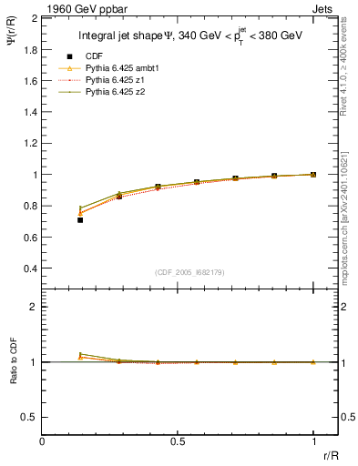 Plot of js_int in 1960 GeV ppbar collisions