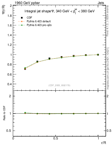 Plot of js_int in 1960 GeV ppbar collisions