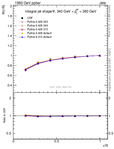 Plot of js_int in 1960 GeV ppbar collisions
