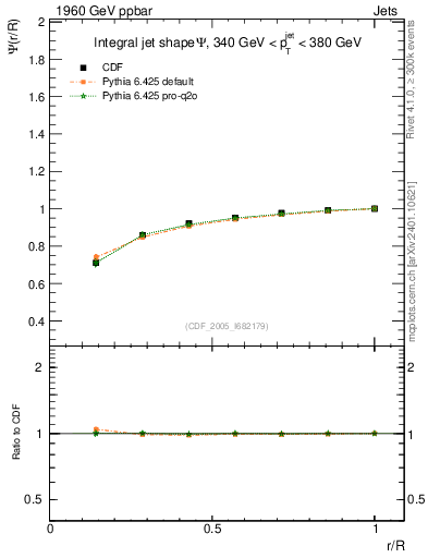 Plot of js_int in 1960 GeV ppbar collisions
