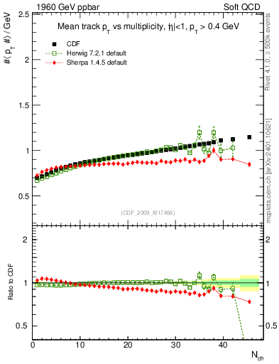 Plot of avgpt-vs-nch in 1960 GeV ppbar collisions