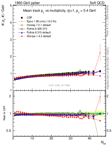 Plot of avgpt-vs-nch in 1960 GeV ppbar collisions