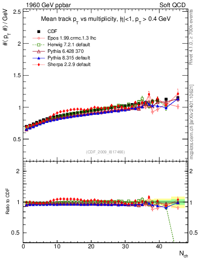 Plot of avgpt-vs-nch in 1960 GeV ppbar collisions
