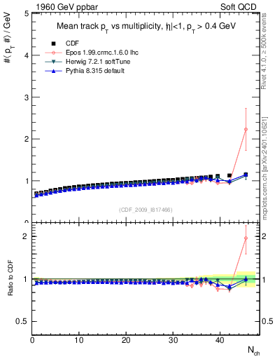 Plot of avgpt-vs-nch in 1960 GeV ppbar collisions