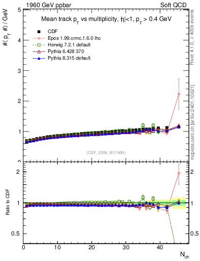 Plot of avgpt-vs-nch in 1960 GeV ppbar collisions