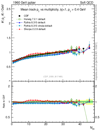 Plot of avgpt-vs-nch in 1960 GeV ppbar collisions
