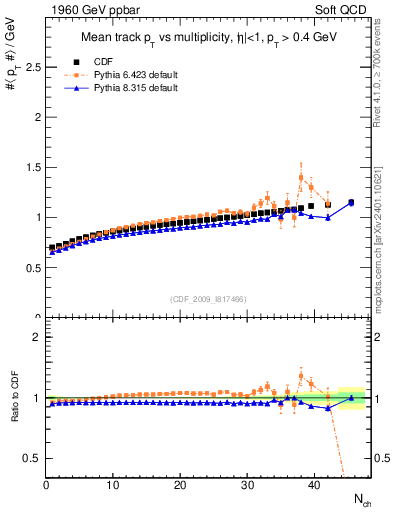 Plot of avgpt-vs-nch in 1960 GeV ppbar collisions
