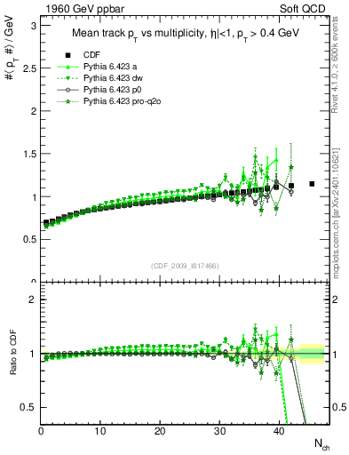 Plot of avgpt-vs-nch in 1960 GeV ppbar collisions