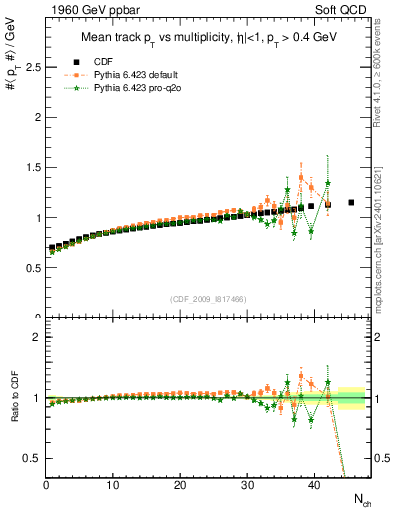 Plot of avgpt-vs-nch in 1960 GeV ppbar collisions