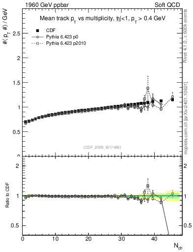 Plot of avgpt-vs-nch in 1960 GeV ppbar collisions