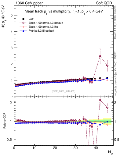 Plot of avgpt-vs-nch in 1960 GeV ppbar collisions