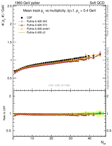 Plot of avgpt-vs-nch in 1960 GeV ppbar collisions