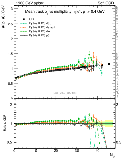 Plot of avgpt-vs-nch in 1960 GeV ppbar collisions